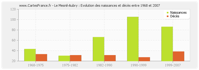 Le Mesnil-Aubry : Evolution des naissances et décès entre 1968 et 2007